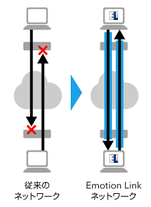 従来のネットワークとEmotion Linkのネットワークの比較